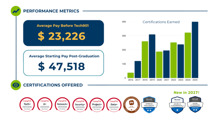 Tech901 certifications earned and post-graduation salary outcomes for program graduates