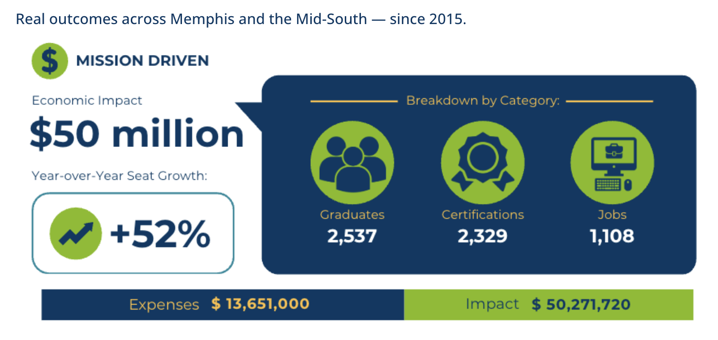 Tech901 certifications earned and post-graduation salary outcomes for program graduates